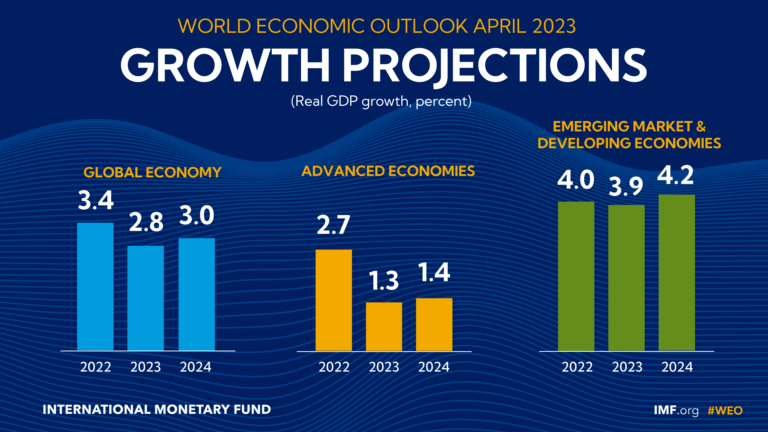 World Economy 2023: Uncertainty Amid Financial Turmoil, High Inflation, Geopolitical Tensions, and COVID Impact