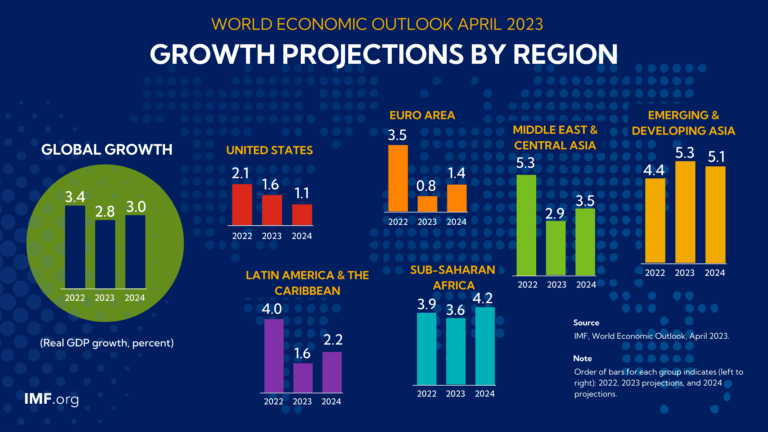 World Economy Predictions 2023: Global GDP Growth